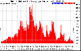 Solar PV/Inverter Performance Solar Radiation & Day Average per Minute