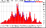 Solar PV/Inverter Performance Solar Radiation & Effective Solar Radiation per Minute