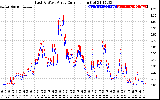 Solar PV/Inverter Performance Photovoltaic Panel Current Output