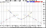 Solar PV/Inverter Performance Sun Altitude Angle & Sun Incidence Angle on PV Panels