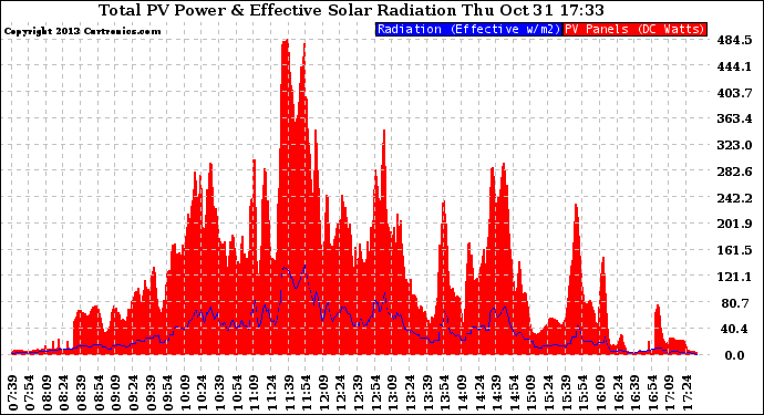 Solar PV/Inverter Performance Total PV Panel Power Output & Effective Solar Radiation