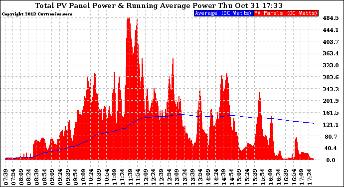 Solar PV/Inverter Performance Total PV Panel & Running Average Power Output