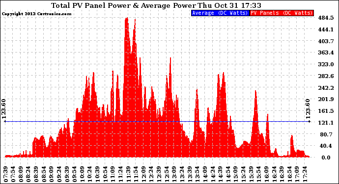 Solar PV/Inverter Performance Total PV Panel Power Output