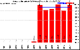 Solar PV/Inverter Performance Yearly Solar Energy Production Value