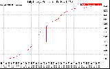 Solar PV/Inverter Performance Daily Energy Production