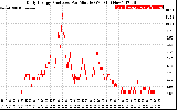 Solar PV/Inverter Performance Daily Energy Production Per Minute