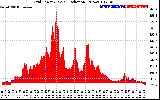 Solar PV/Inverter Performance Grid Power & Solar Radiation