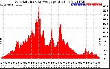 Solar PV/Inverter Performance Solar Radiation & Day Average per Minute