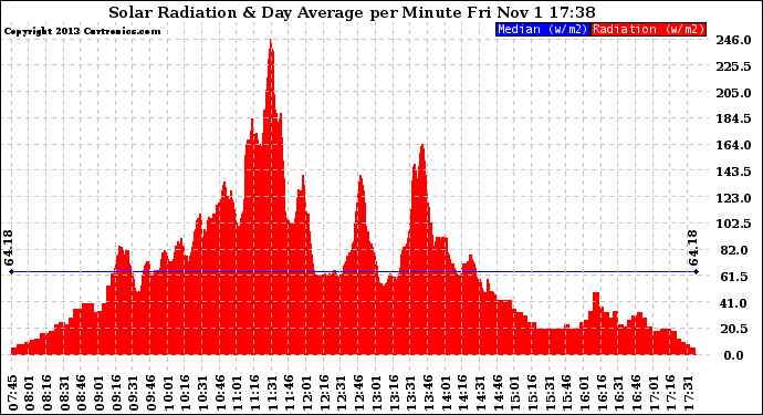 Solar PV/Inverter Performance Solar Radiation & Day Average per Minute