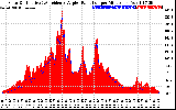 Solar PV/Inverter Performance Solar Radiation & Effective Solar Radiation per Minute