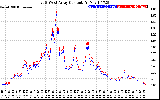 Solar PV/Inverter Performance Photovoltaic Panel Current Output