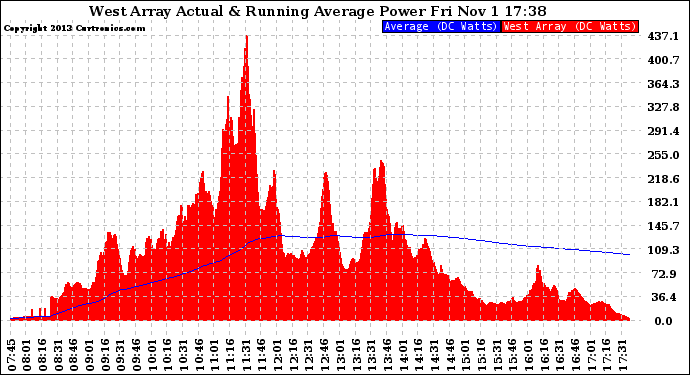 Solar PV/Inverter Performance West Array Actual & Running Average Power Output