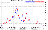 Solar PV/Inverter Performance Photovoltaic Panel Power Output