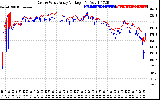 Solar PV/Inverter Performance Photovoltaic Panel Voltage Output