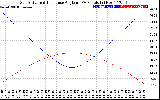 Solar PV/Inverter Performance Sun Altitude Angle & Sun Incidence Angle on PV Panels