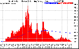 Solar PV/Inverter Performance Total PV Panel & Running Average Power Output