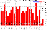 Solar PV/Inverter Performance Weekly Solar Energy Production