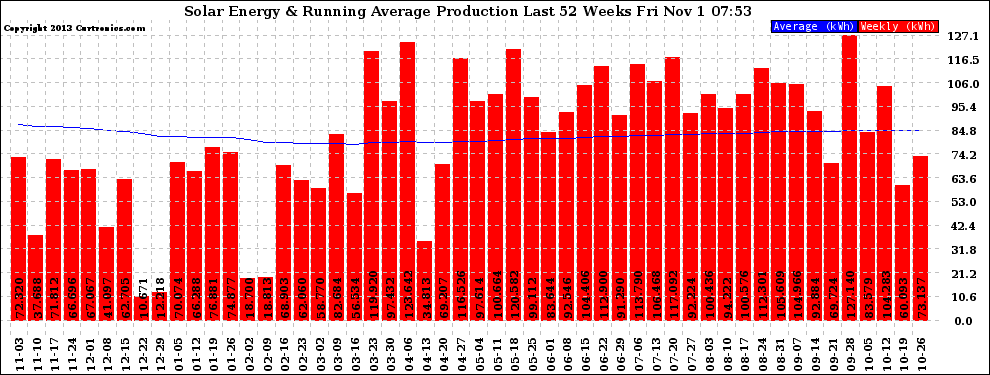 Solar PV/Inverter Performance Weekly Solar Energy Production Running Average Last 52 Weeks