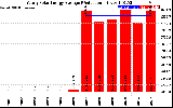 Solar PV/Inverter Performance Yearly Solar Energy Production