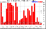 Solar PV/Inverter Performance Daily Solar Energy Production