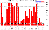 Solar PV/Inverter Performance Daily Solar Energy Production Value