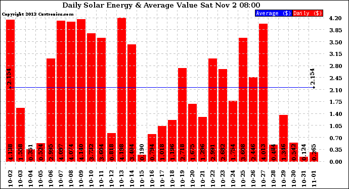 Solar PV/Inverter Performance Daily Solar Energy Production Value