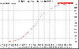 Solar PV/Inverter Performance Daily Energy Production