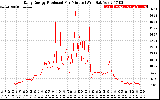 Solar PV/Inverter Performance Daily Energy Production Per Minute