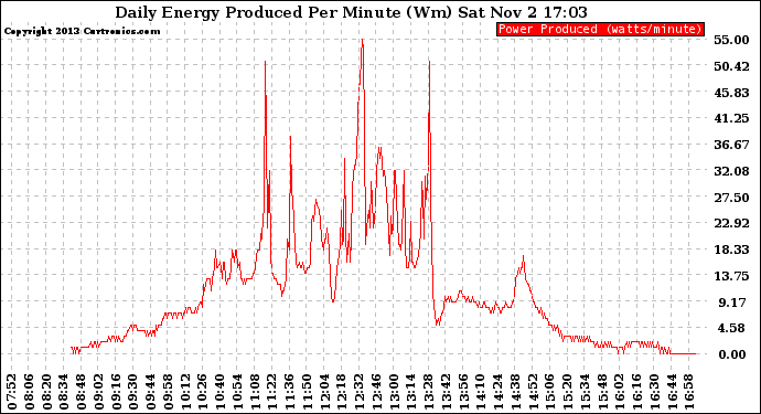 Solar PV/Inverter Performance Daily Energy Production Per Minute
