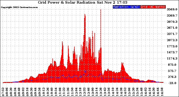 Solar PV/Inverter Performance Grid Power & Solar Radiation