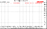 Solar PV/Inverter Performance Grid Voltage