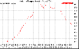 Solar PV/Inverter Performance Outdoor Temperature