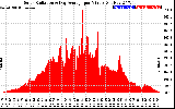 Solar PV/Inverter Performance Solar Radiation & Day Average per Minute