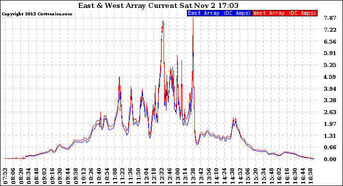 Solar PV/Inverter Performance Photovoltaic Panel Current Output