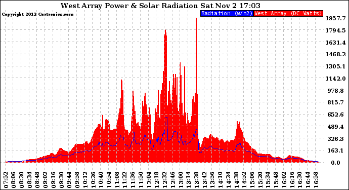 Solar PV/Inverter Performance West Array Power Output & Solar Radiation