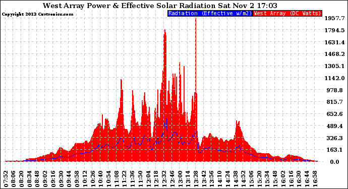 Solar PV/Inverter Performance West Array Power Output & Effective Solar Radiation
