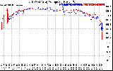 Solar PV/Inverter Performance Photovoltaic Panel Voltage Output