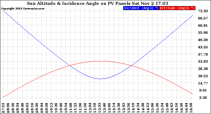 Solar PV/Inverter Performance Sun Altitude Angle & Sun Incidence Angle on PV Panels