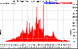 Solar PV/Inverter Performance Total PV Panel Power Output