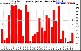 Solar PV/Inverter Performance Daily Solar Energy Production