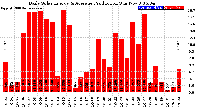 Solar PV/Inverter Performance Daily Solar Energy Production