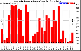 Solar PV/Inverter Performance Daily Solar Energy Production Value