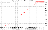 Solar PV/Inverter Performance Daily Energy Production