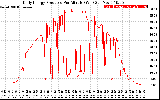 Solar PV/Inverter Performance Daily Energy Production Per Minute