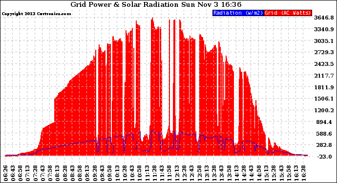 Solar PV/Inverter Performance Grid Power & Solar Radiation
