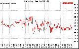 Solar PV/Inverter Performance Grid Voltage