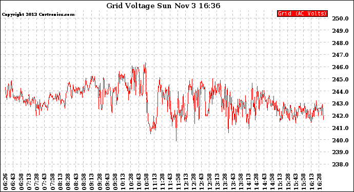 Solar PV/Inverter Performance Grid Voltage