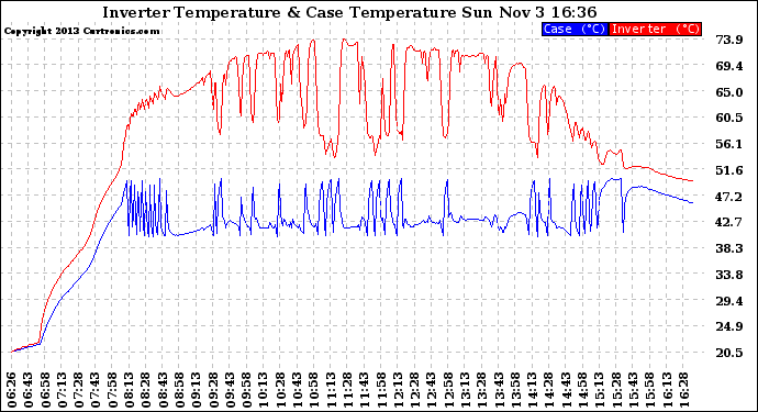 Solar PV/Inverter Performance Inverter Operating Temperature