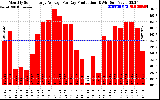 Solar PV/Inverter Performance Monthly Solar Energy Production Average Per Day (KWh)