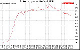 Solar PV/Inverter Performance Outdoor Temperature